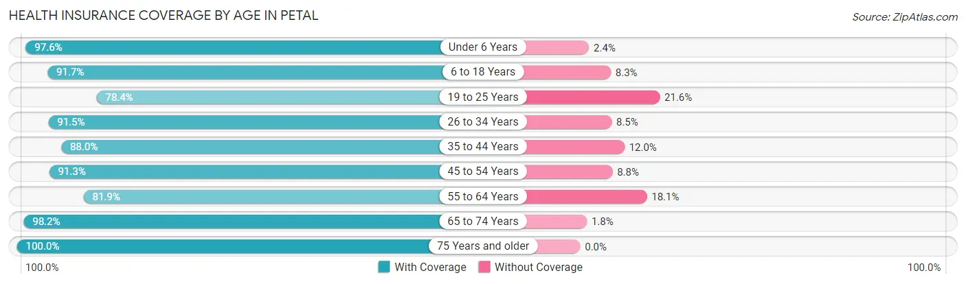 Health Insurance Coverage by Age in Petal