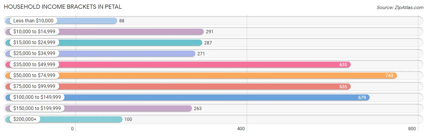 Household Income Brackets in Petal