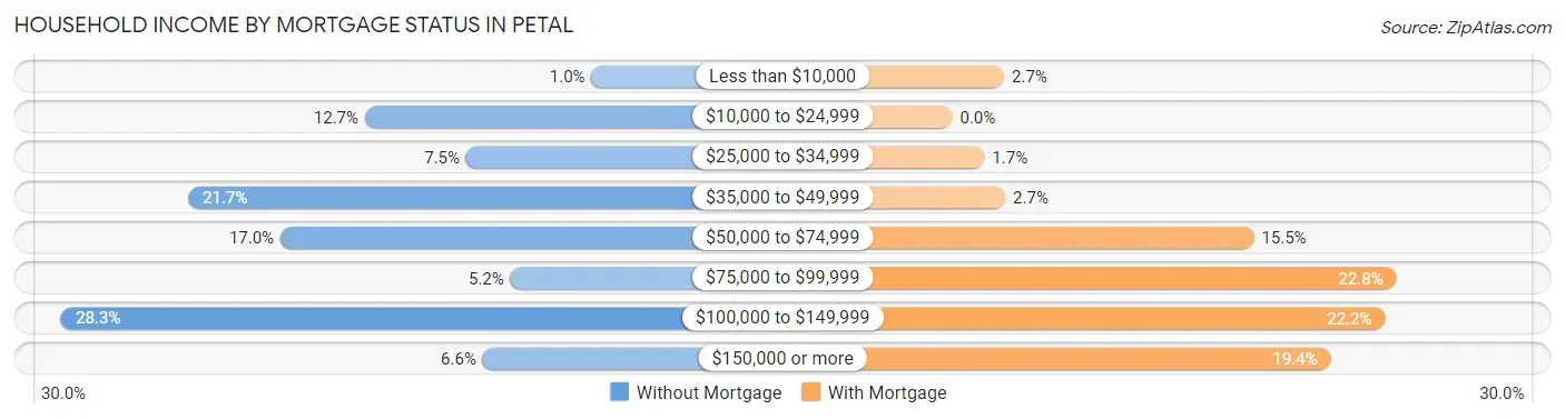 Household Income by Mortgage Status in Petal