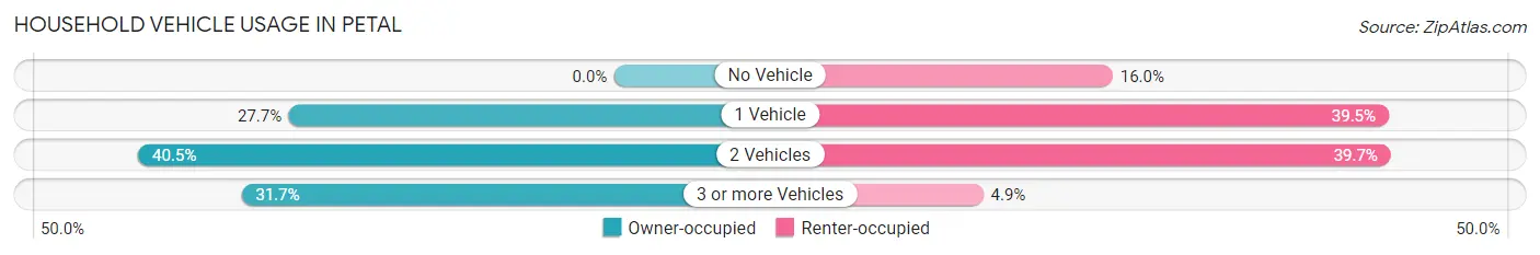 Household Vehicle Usage in Petal