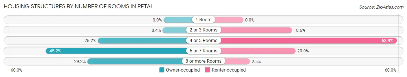 Housing Structures by Number of Rooms in Petal