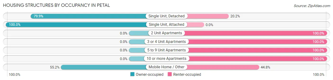 Housing Structures by Occupancy in Petal