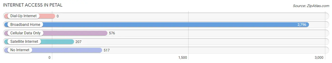 Internet Access in Petal