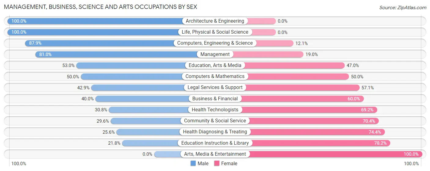 Management, Business, Science and Arts Occupations by Sex in Petal