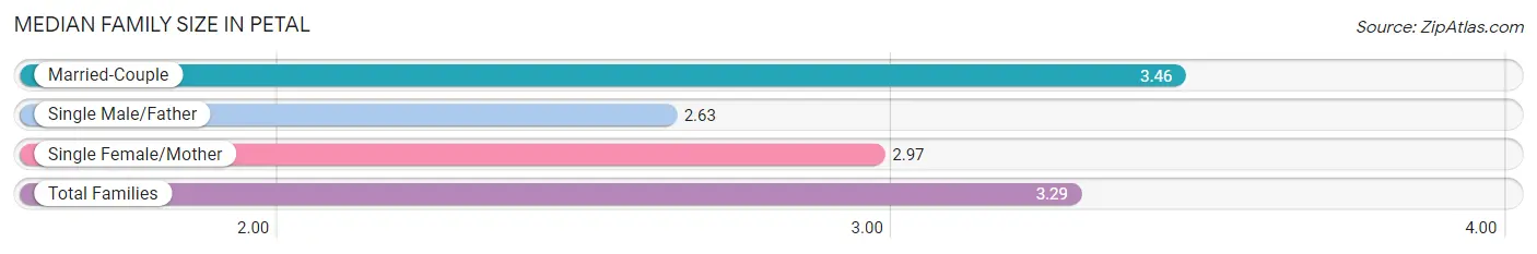 Median Family Size in Petal