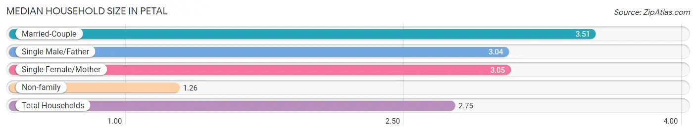 Median Household Size in Petal