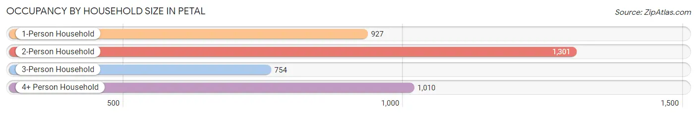 Occupancy by Household Size in Petal