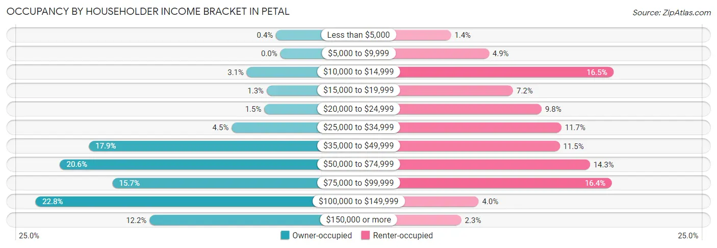 Occupancy by Householder Income Bracket in Petal