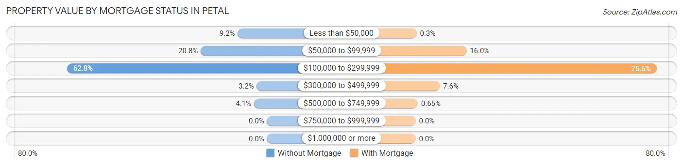 Property Value by Mortgage Status in Petal
