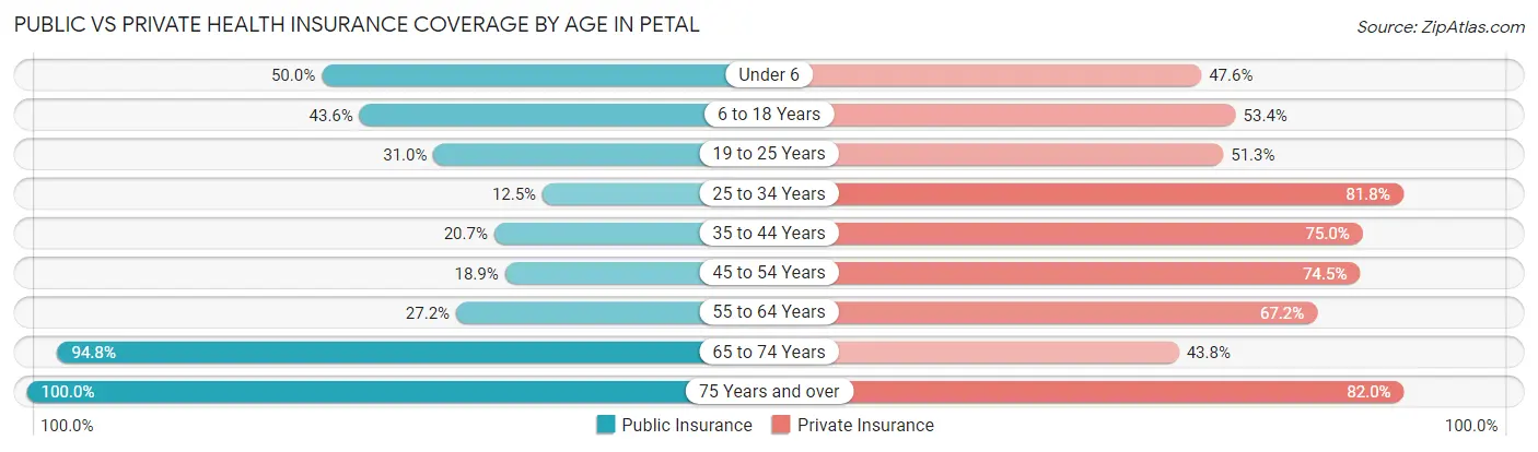 Public vs Private Health Insurance Coverage by Age in Petal
