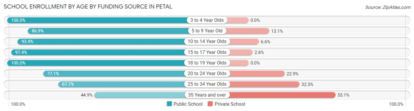 School Enrollment by Age by Funding Source in Petal