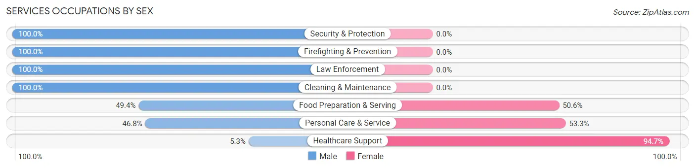 Services Occupations by Sex in Petal
