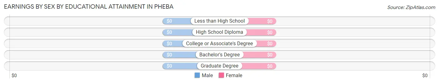 Earnings by Sex by Educational Attainment in Pheba