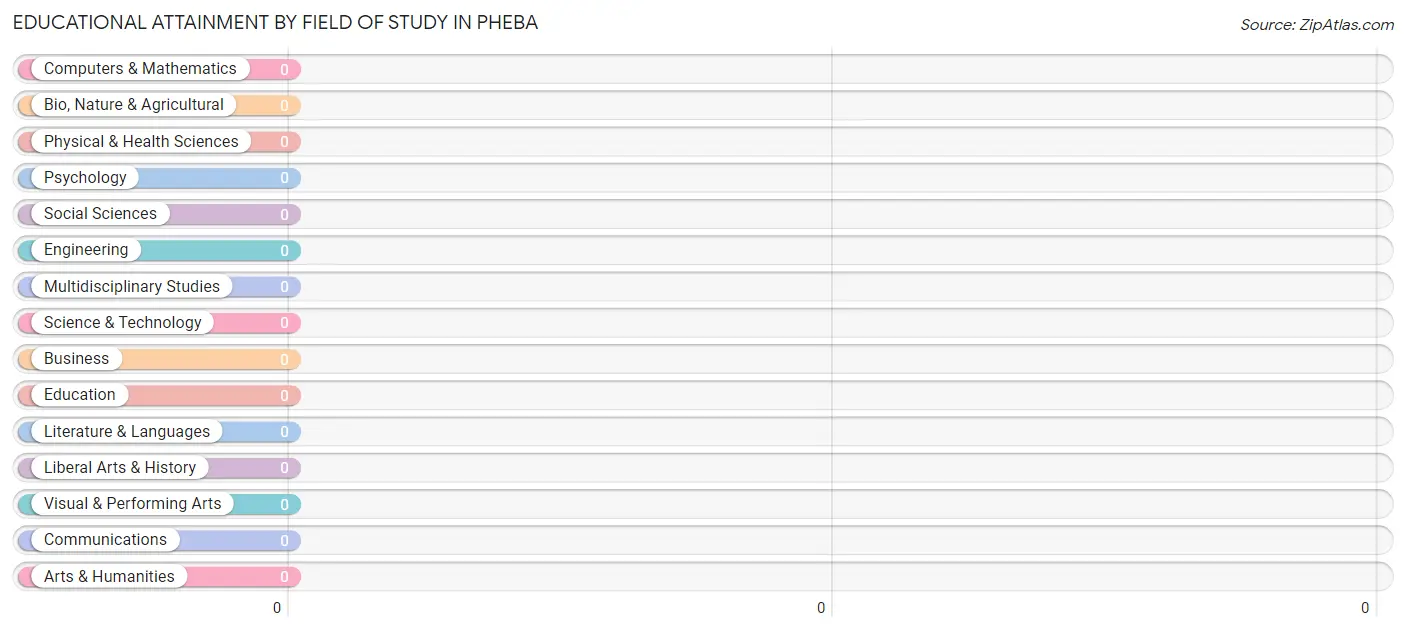 Educational Attainment by Field of Study in Pheba