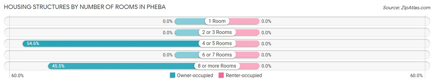 Housing Structures by Number of Rooms in Pheba