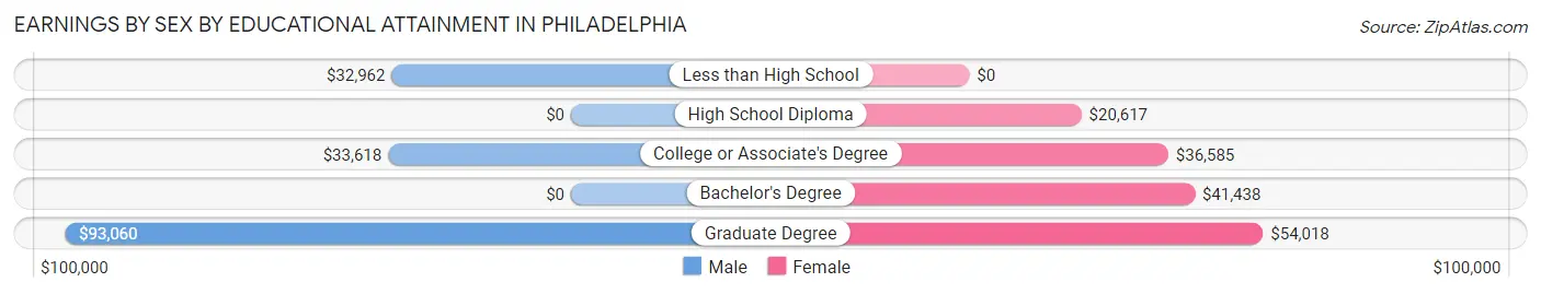 Earnings by Sex by Educational Attainment in Philadelphia