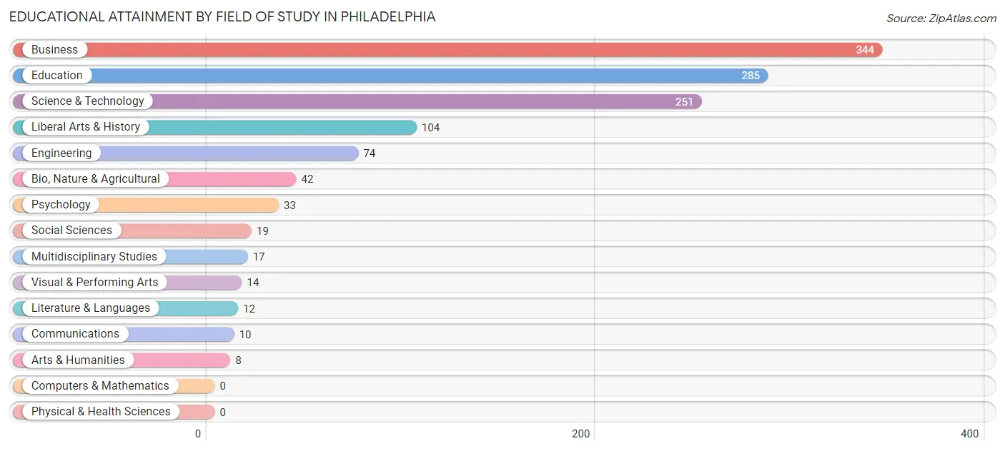 Educational Attainment by Field of Study in Philadelphia
