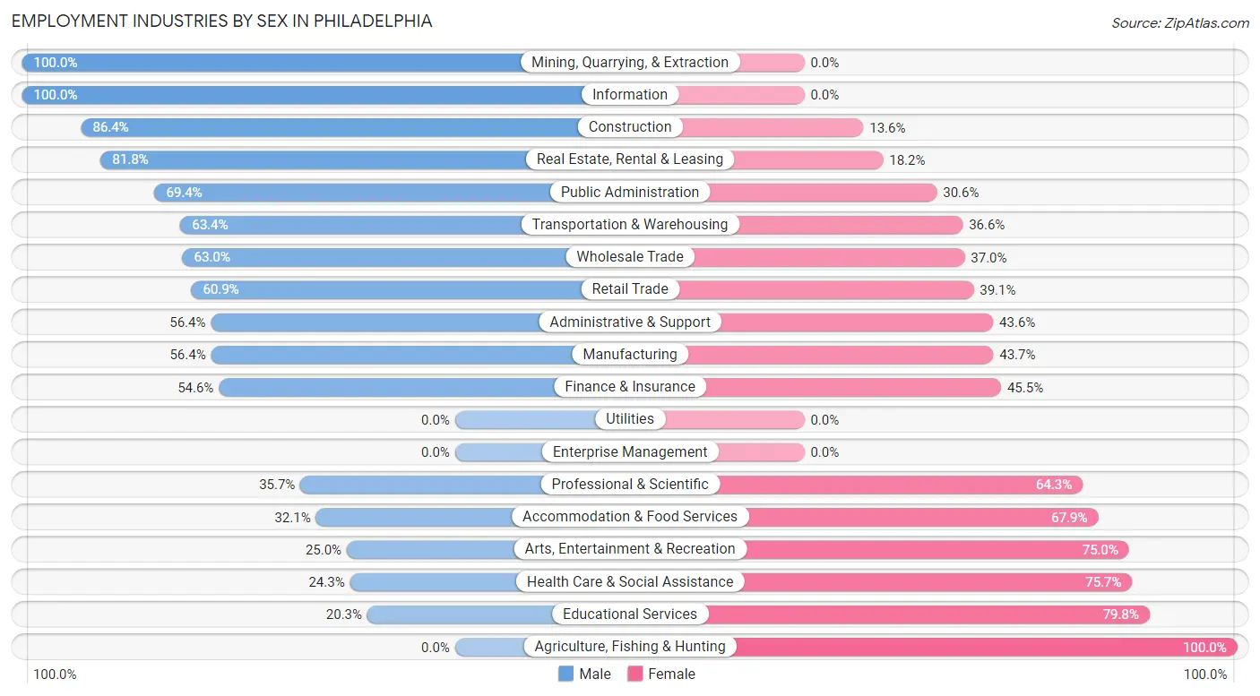 Employment Industries by Sex in Philadelphia