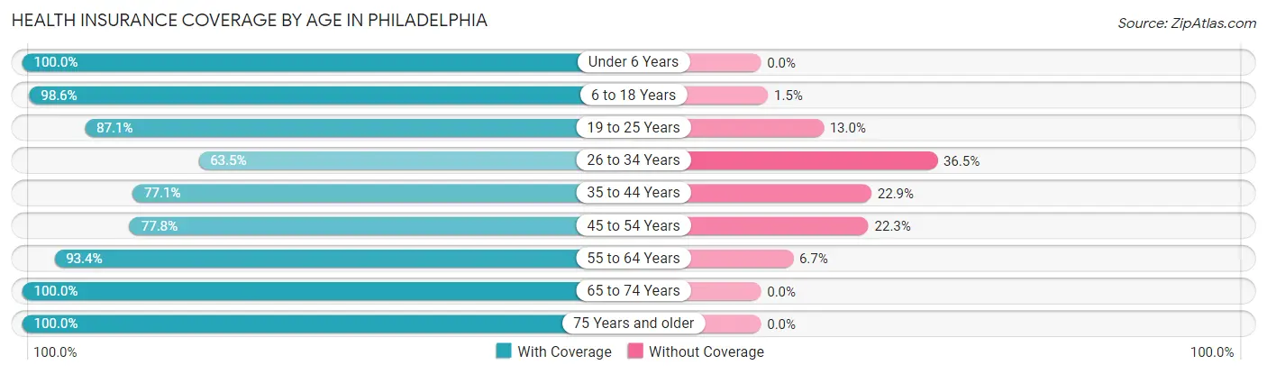 Health Insurance Coverage by Age in Philadelphia