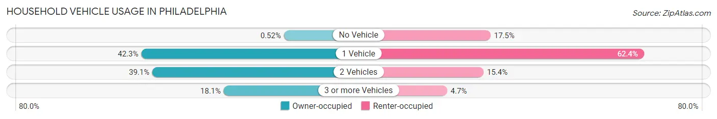 Household Vehicle Usage in Philadelphia