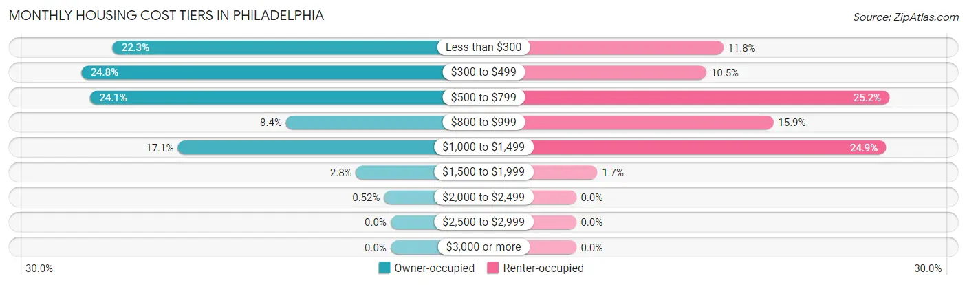 Monthly Housing Cost Tiers in Philadelphia