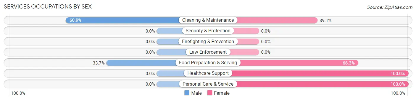 Services Occupations by Sex in Philadelphia