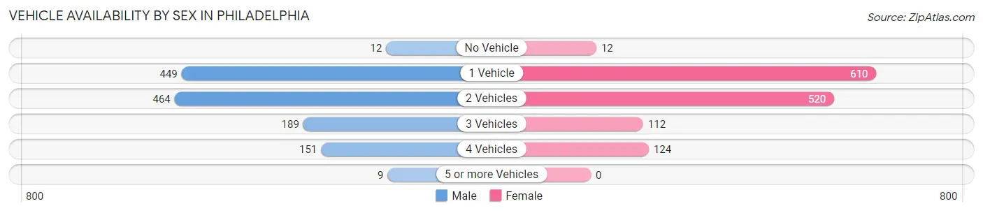 Vehicle Availability by Sex in Philadelphia
