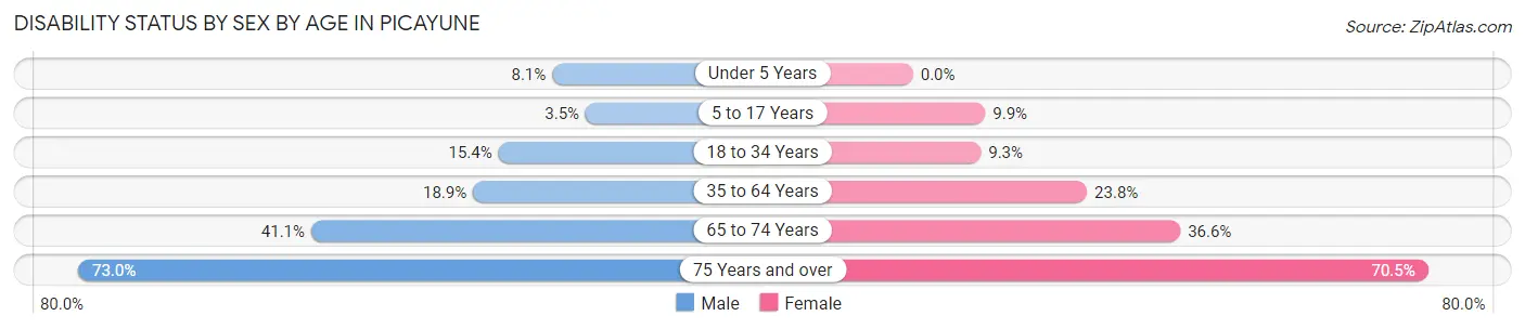 Disability Status by Sex by Age in Picayune