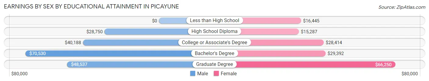 Earnings by Sex by Educational Attainment in Picayune