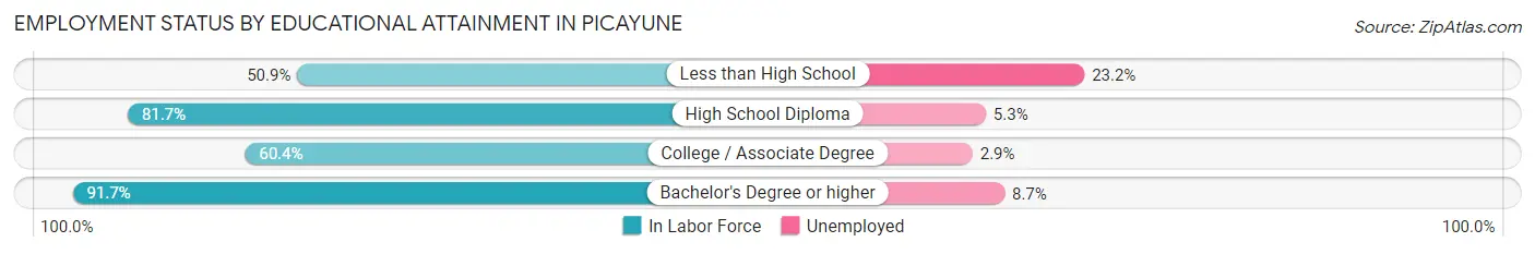 Employment Status by Educational Attainment in Picayune