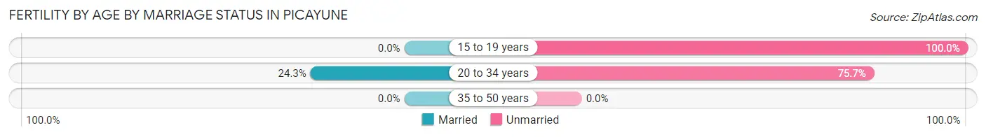 Female Fertility by Age by Marriage Status in Picayune