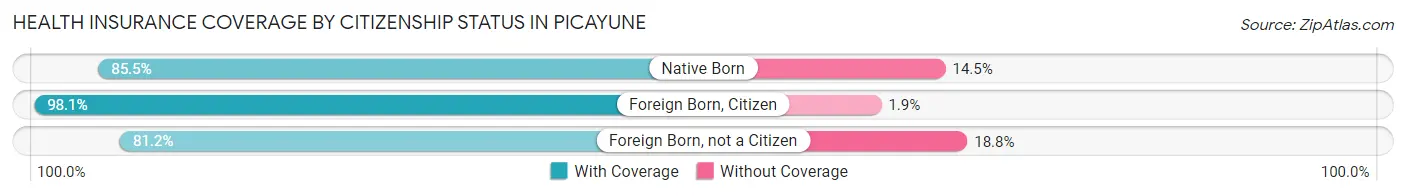 Health Insurance Coverage by Citizenship Status in Picayune
