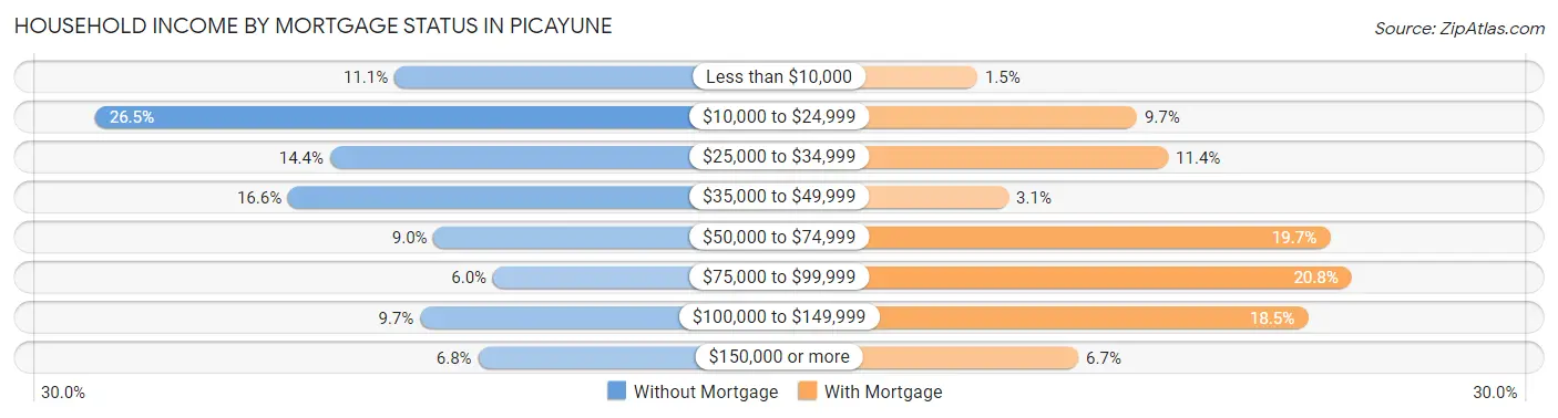 Household Income by Mortgage Status in Picayune