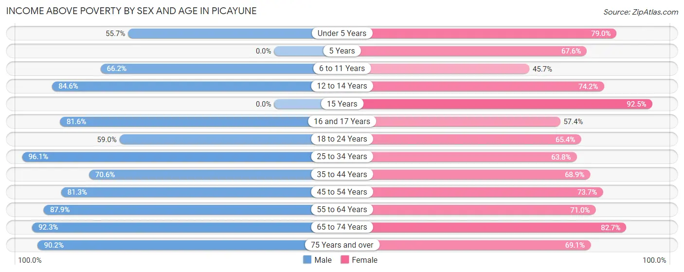 Income Above Poverty by Sex and Age in Picayune