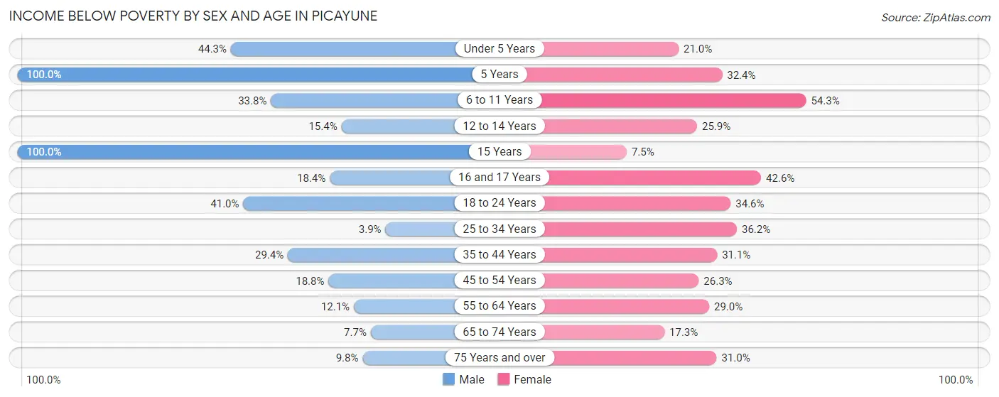 Income Below Poverty by Sex and Age in Picayune
