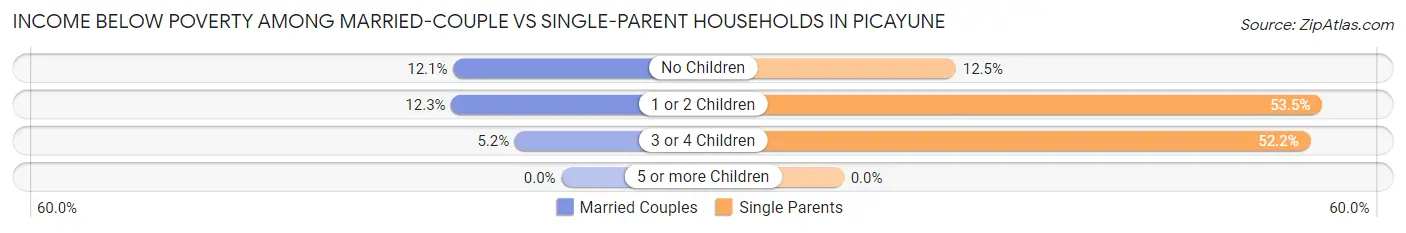Income Below Poverty Among Married-Couple vs Single-Parent Households in Picayune