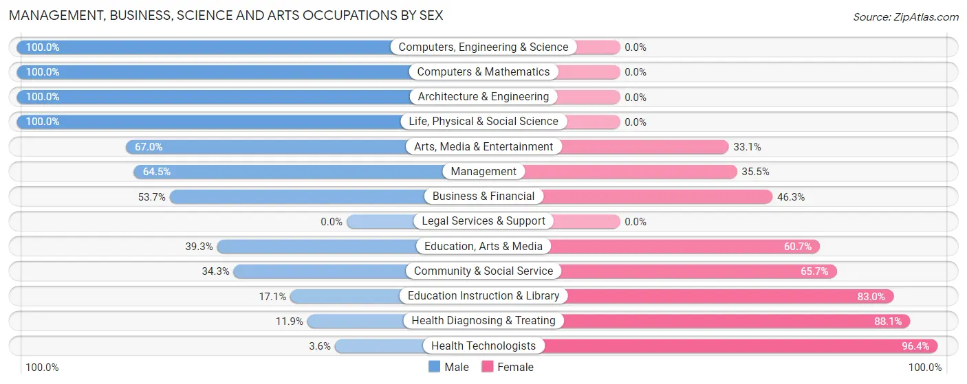 Management, Business, Science and Arts Occupations by Sex in Picayune