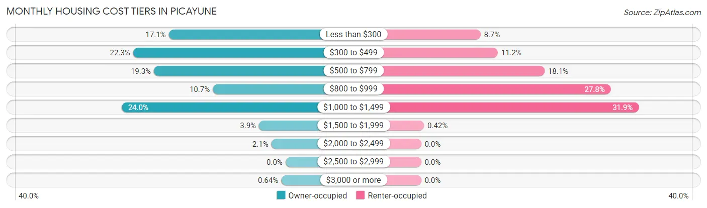 Monthly Housing Cost Tiers in Picayune