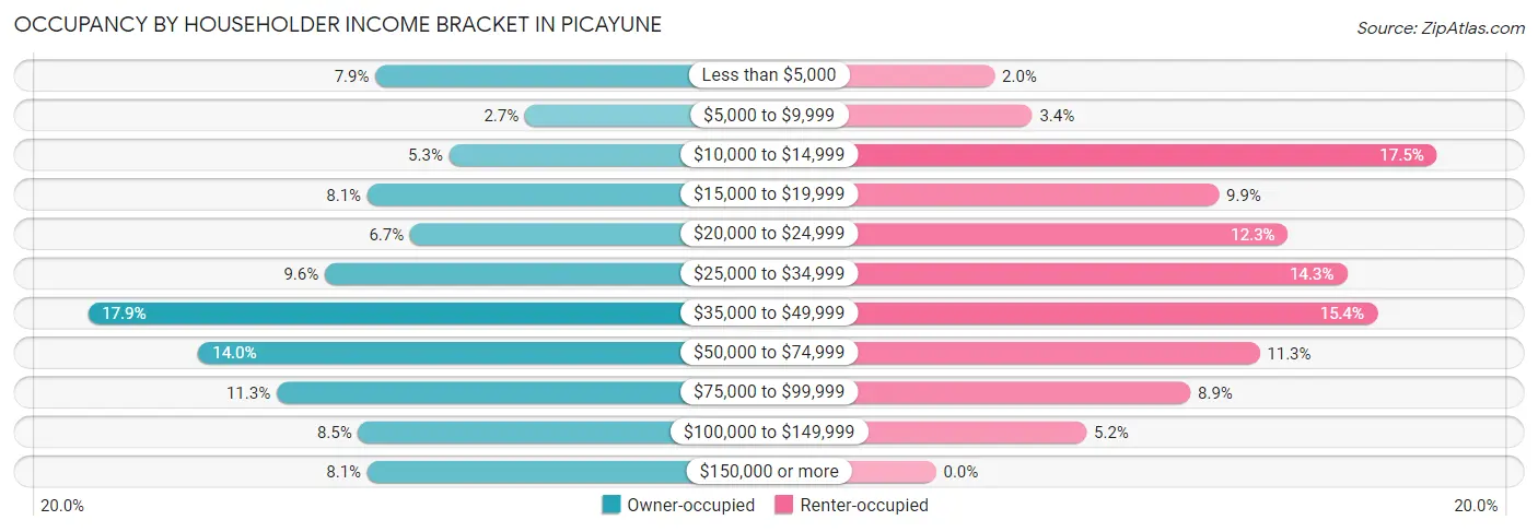 Occupancy by Householder Income Bracket in Picayune