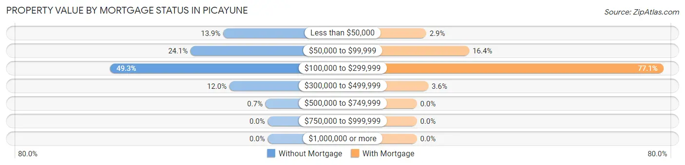 Property Value by Mortgage Status in Picayune