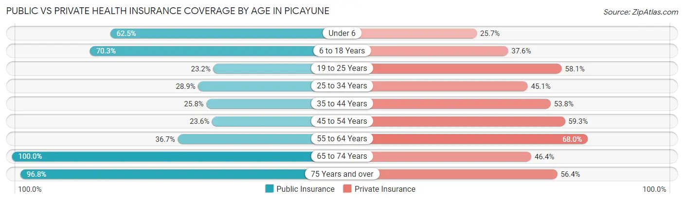 Public vs Private Health Insurance Coverage by Age in Picayune