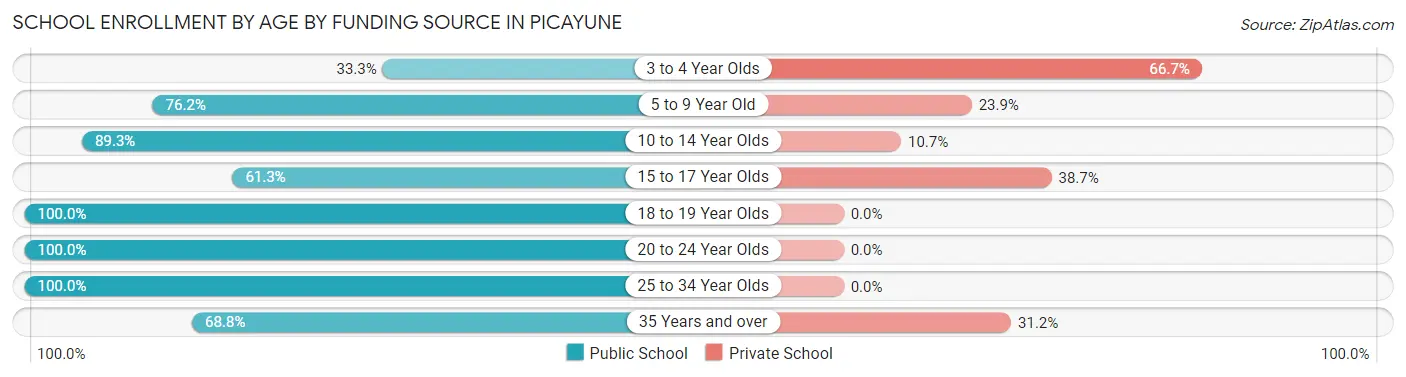 School Enrollment by Age by Funding Source in Picayune