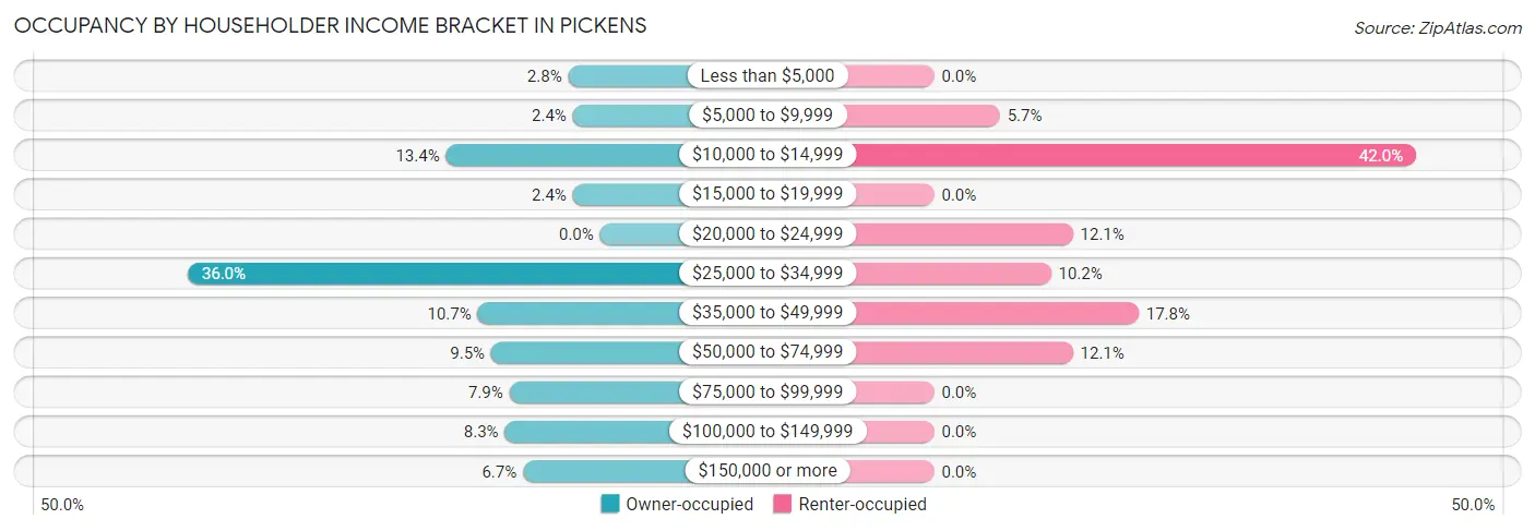 Occupancy by Householder Income Bracket in Pickens