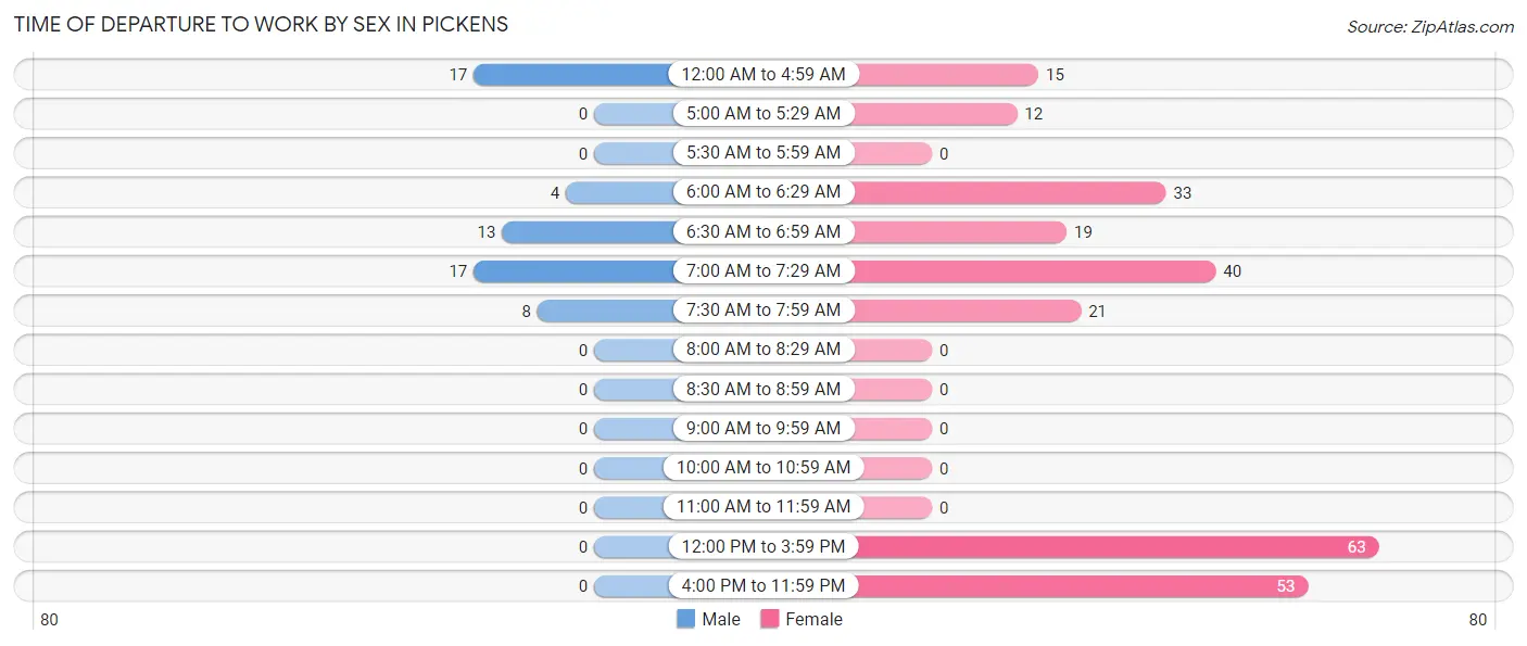 Time of Departure to Work by Sex in Pickens