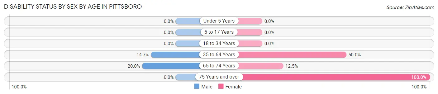 Disability Status by Sex by Age in Pittsboro
