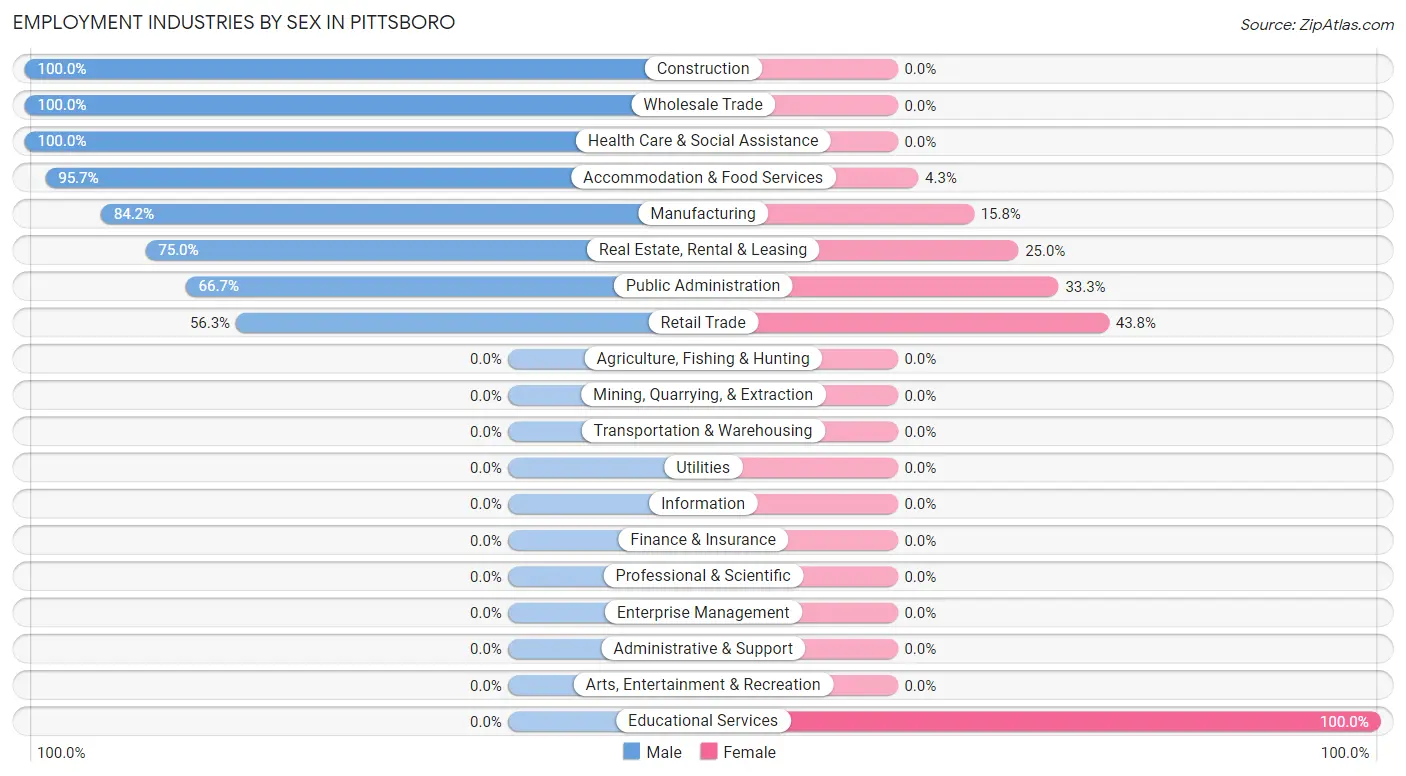 Employment Industries by Sex in Pittsboro