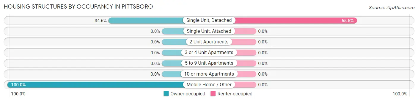 Housing Structures by Occupancy in Pittsboro