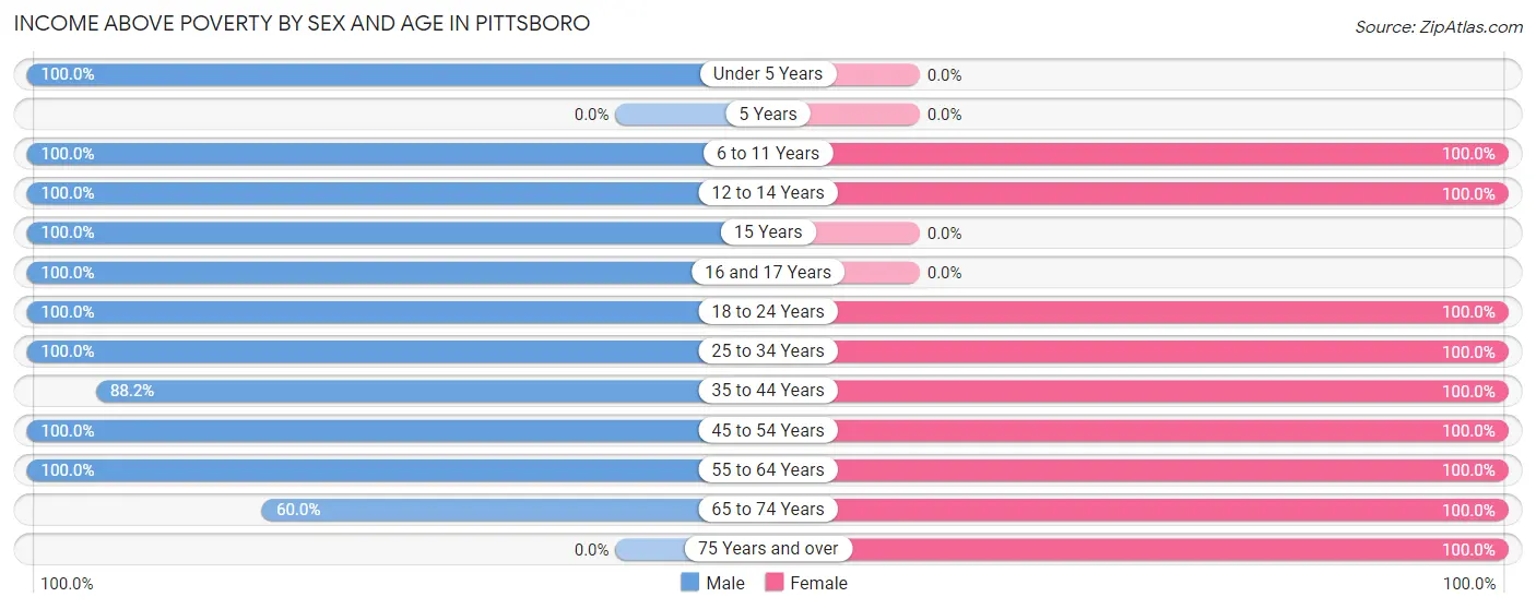 Income Above Poverty by Sex and Age in Pittsboro