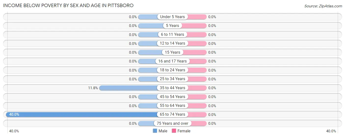 Income Below Poverty by Sex and Age in Pittsboro