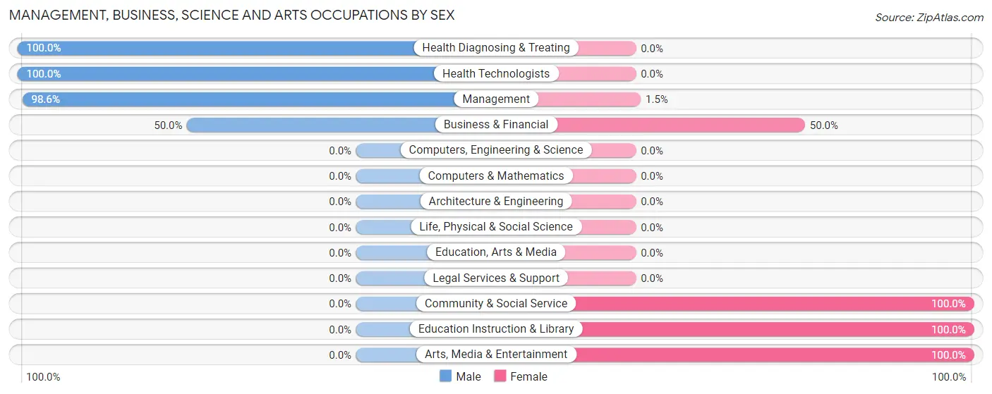 Management, Business, Science and Arts Occupations by Sex in Pittsboro